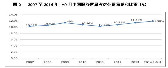 2007-2014年中国服务贸易发展状况及展望