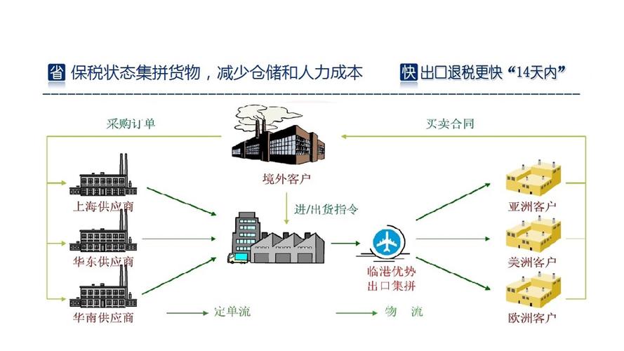 [华南]深圳保税区仓库转口贸易流程解读